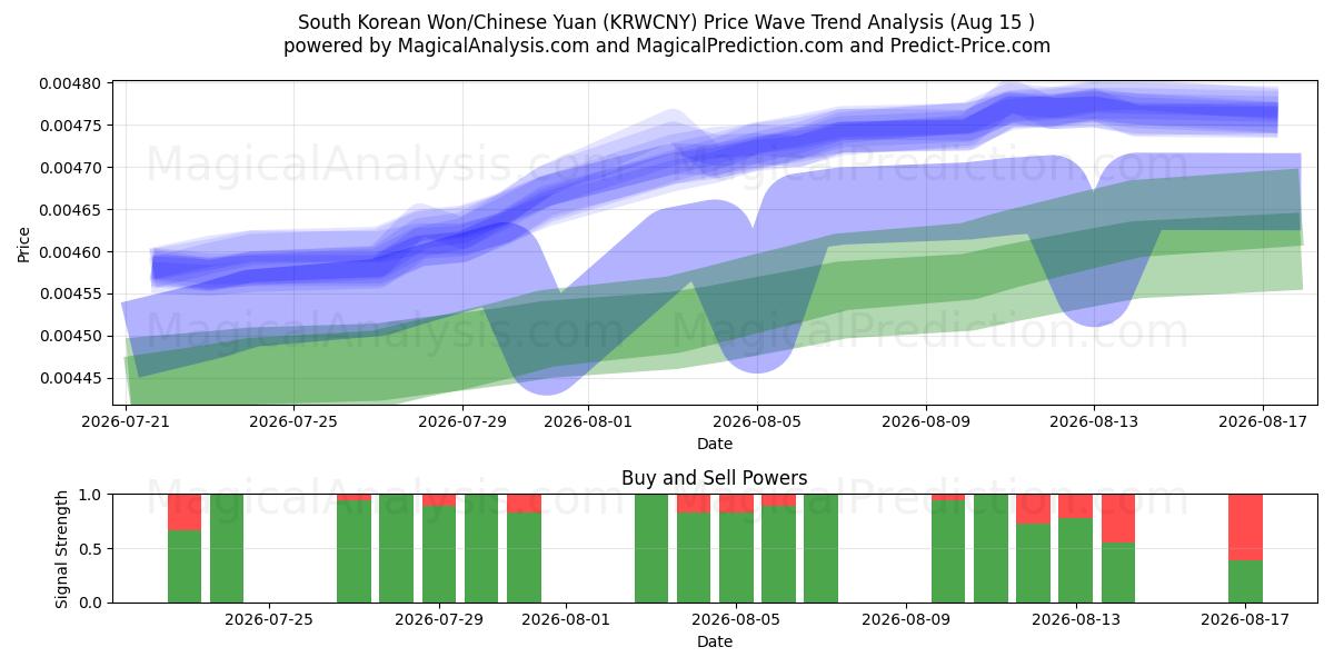  Sydkoreanska won/kinesisk yuan (KRWCNY) Support and Resistance area (14 Aug) 