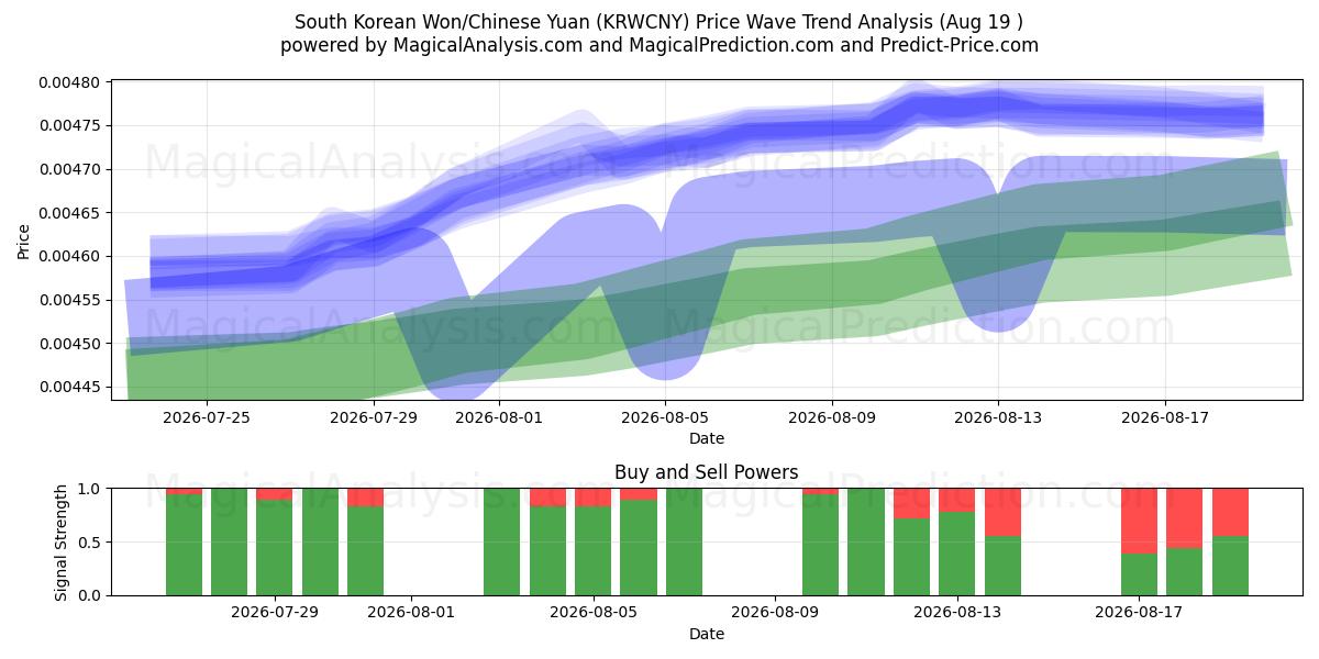  Won sul-coreano/Yuan chinês (KRWCNY) Support and Resistance area (17 Aug) 