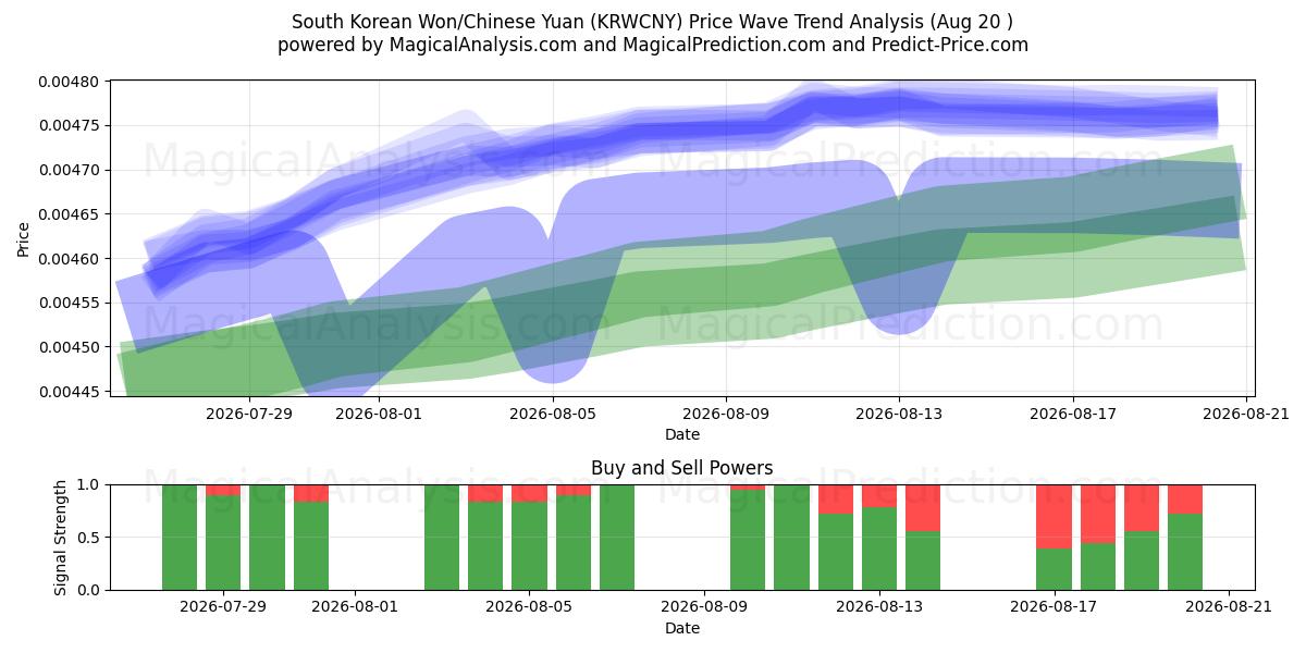  Etelä-Korean won/Kiinan yuan (KRWCNY) Support and Resistance area (18 Aug) 