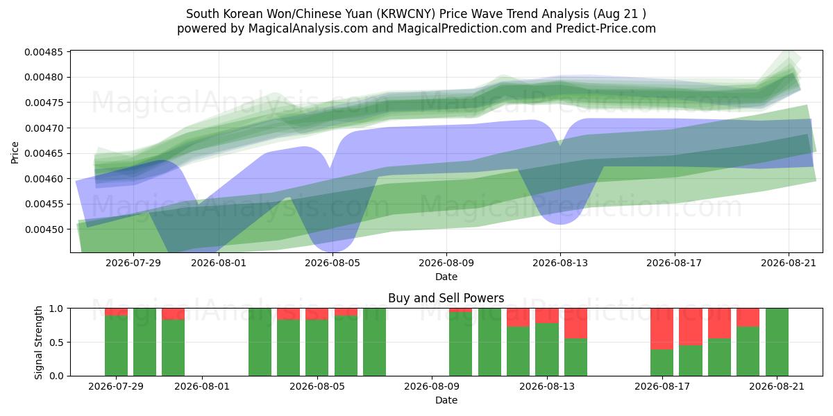  Sydkoreansk Won/Kinesisk Yuan (KRWCNY) Support and Resistance area (20 Aug) 