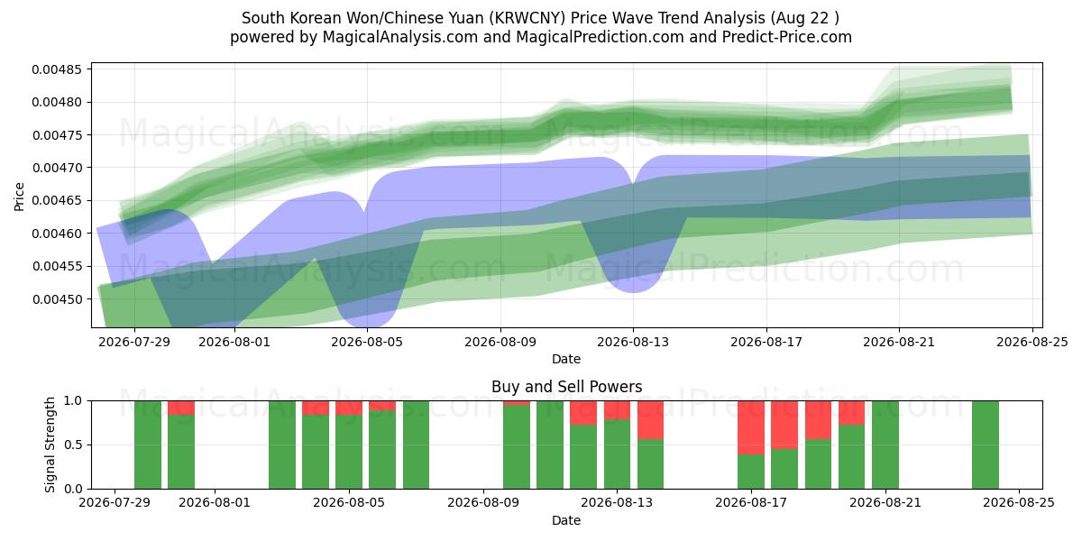  Sørkoreansk won/kinesisk yuan (KRWCNY) Support and Resistance area (21 Aug) 