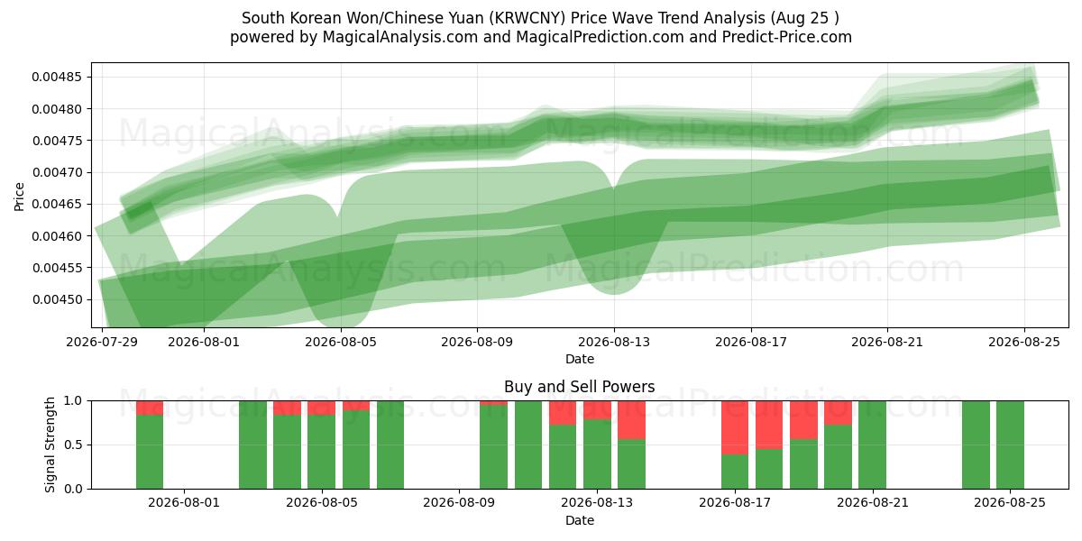  Won sudcoreano/Yuan cinese (KRWCNY) Support and Resistance area (24 Aug) 
