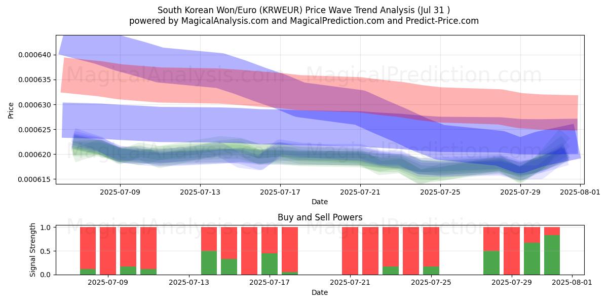  Won surcoreano/Euro (KRWEUR) Support and Resistance area (30 Jul) 
