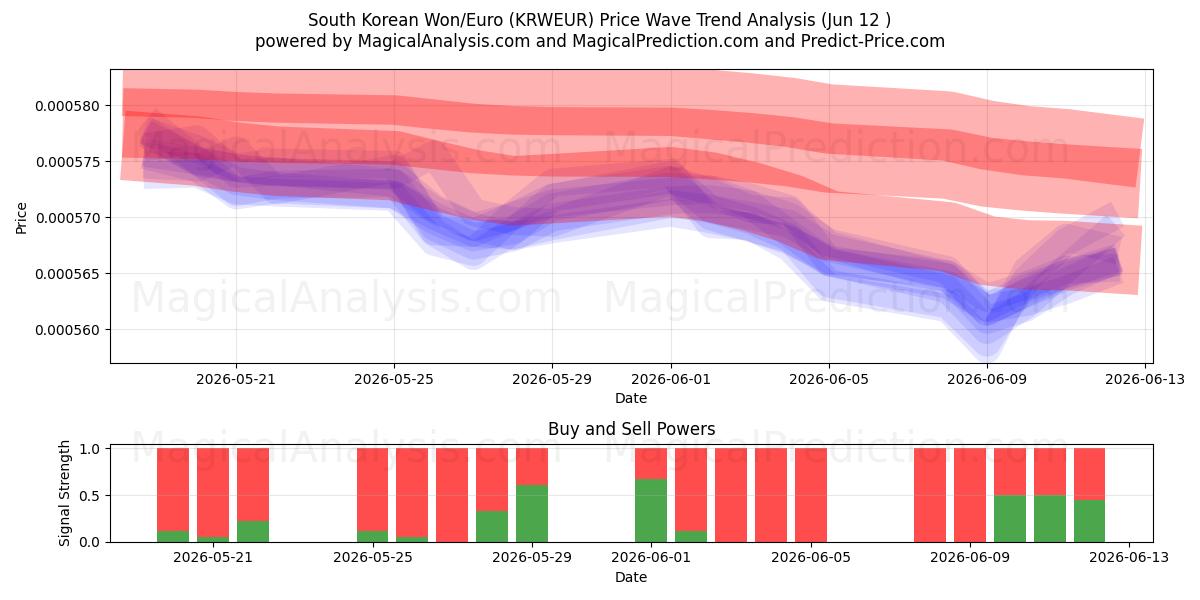  South Korean Won/Euro (KRWEUR) Support and Resistance area (09 Jun) 
