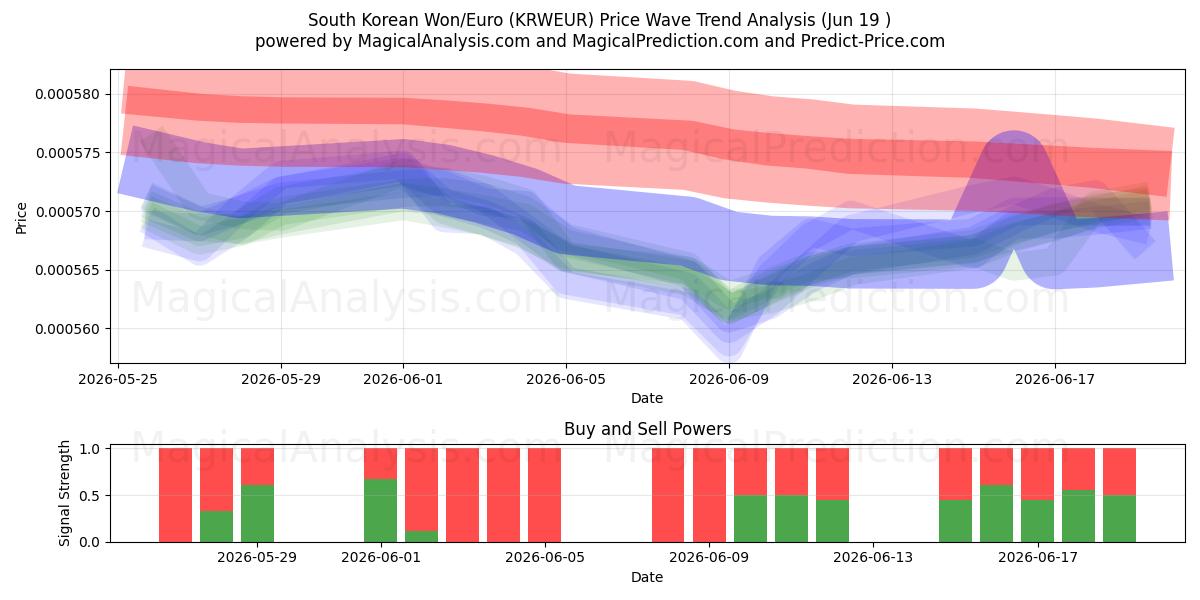  한국 원/유로 (KRWEUR) Support and Resistance area (18 Jun) 