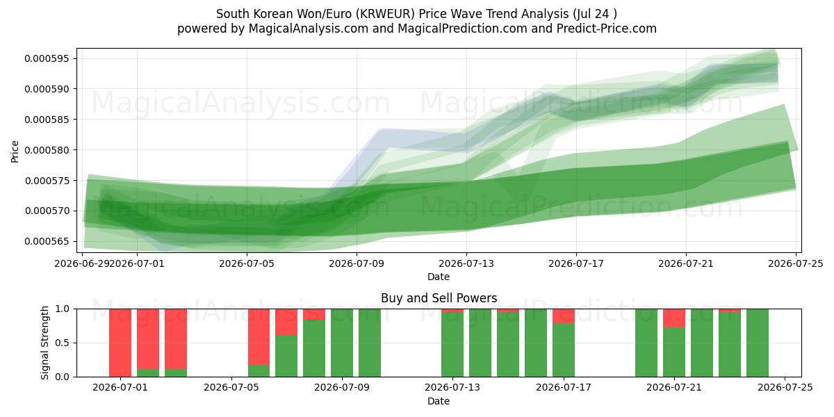  South Korean Won/Euro (KRWEUR) Support and Resistance area (23 Jul) 