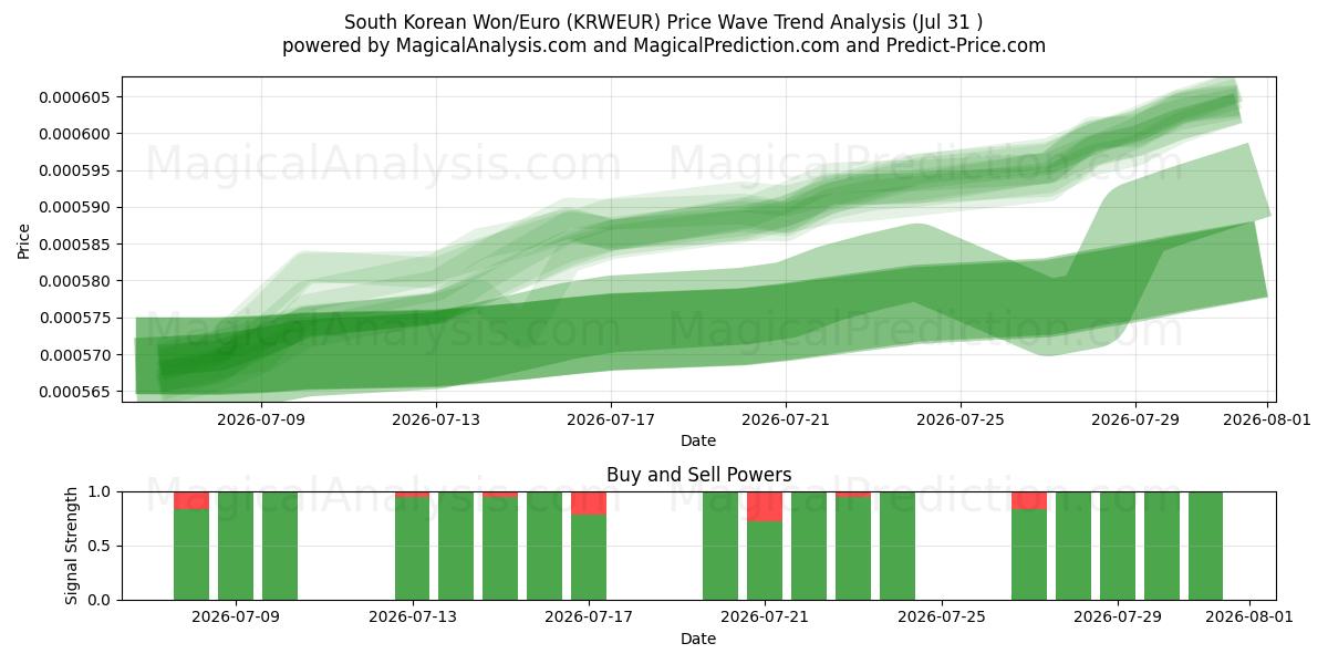  Won surcoreano/Euro (KRWEUR) Support and Resistance area (30 Jul) 