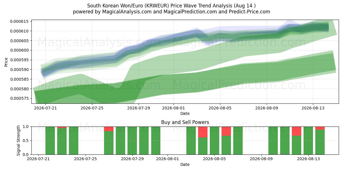  South Korean Won/Euro (KRWEUR) Support and Resistance area (13 Aug) 