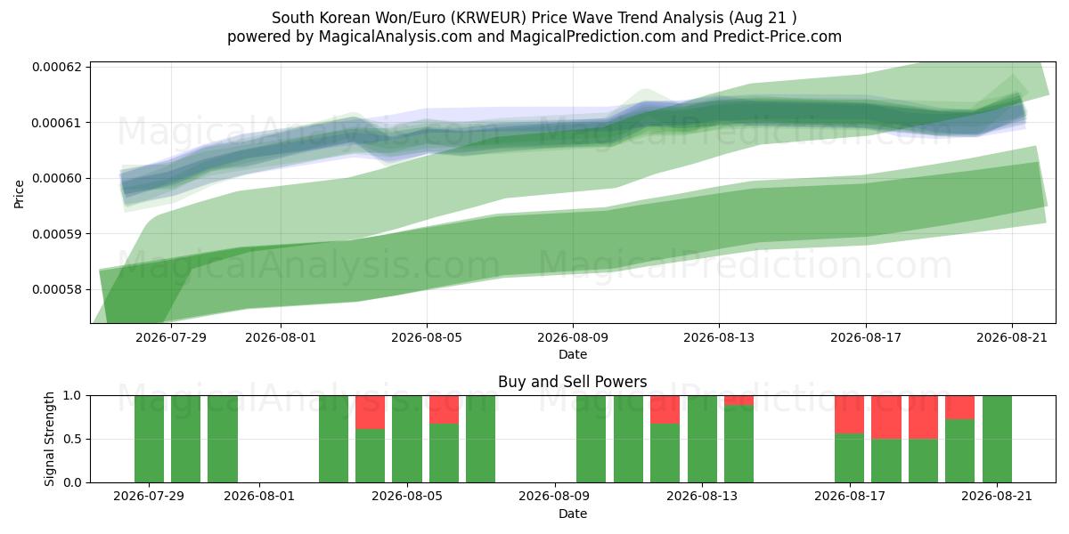  Güney Kore Wonu/Euro (KRWEUR) Support and Resistance area (20 Aug) 