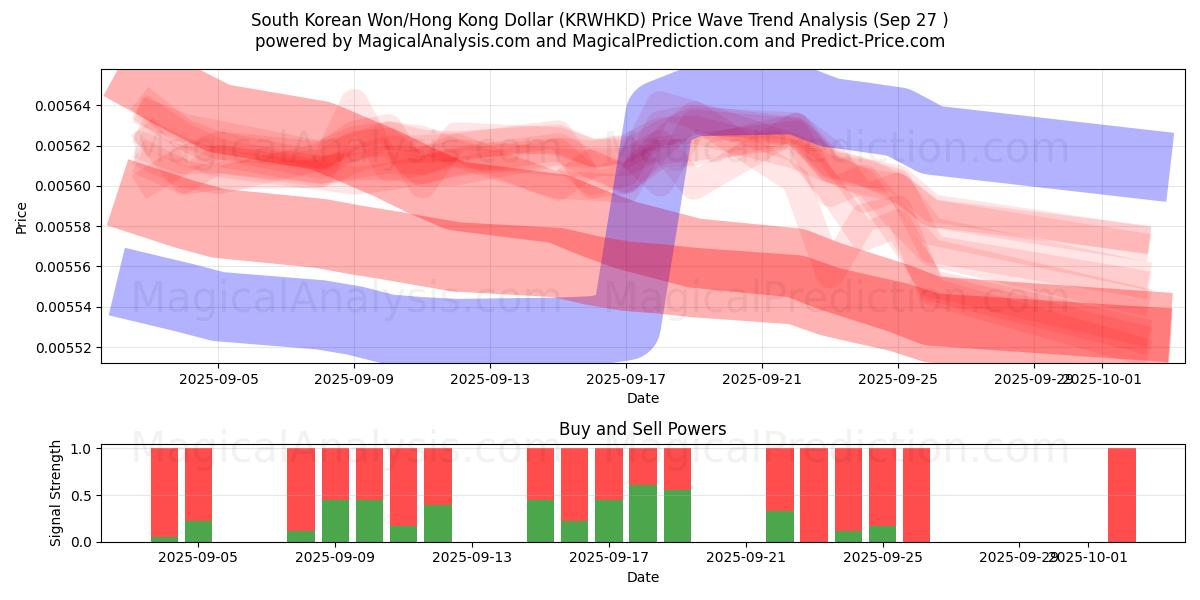  Sørkoreansk Won/Hong Kong Dollar (KRWHKD) Support and Resistance area (26 Sep) 