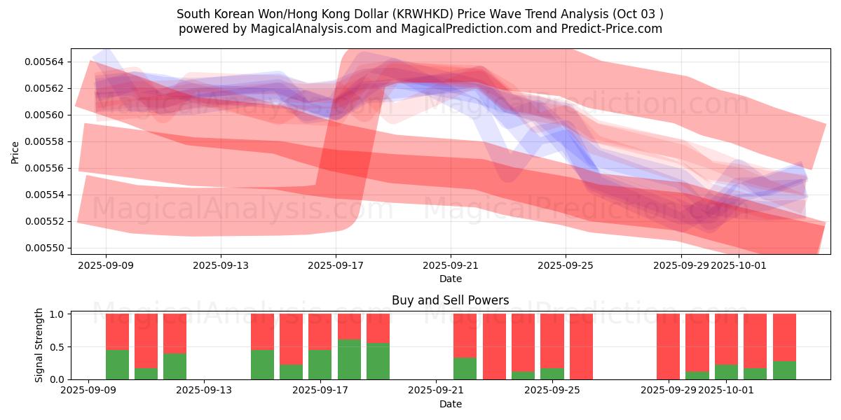  Won sud-coréen/Dollar de Hong Kong (KRWHKD) Support and Resistance area (01 Oct) 