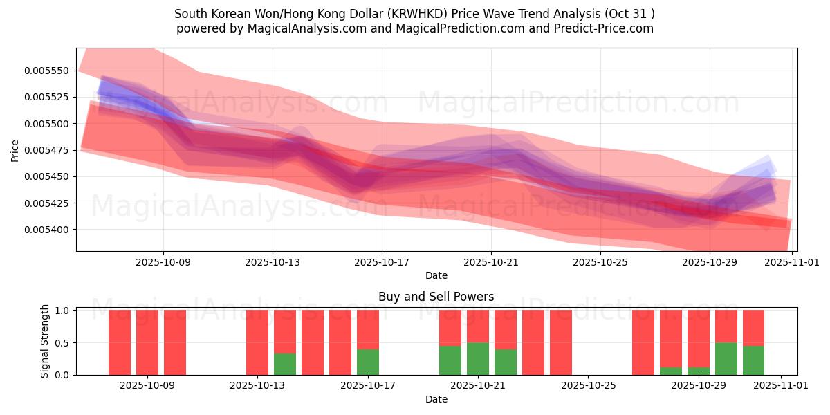 وون كوريا الجنوبية/دولار هونج كونج (KRWHKD) Support and Resistance area (30 Oct)   وون كوريا الجنوبية/دولار هونج كونج (KRWHKD) Support and Resistance area (30 Oct)