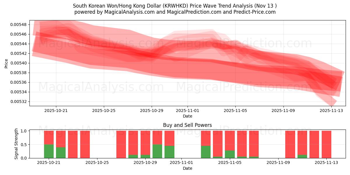  Zuid-Koreaanse won/Hongkongdollar (KRWHKD) Support and Resistance area (12 Nov) 