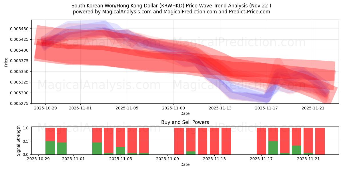  दक्षिण कोरियाई वॉन/हांगकांग डॉलर (KRWHKD) Support and Resistance area (21 Nov) 