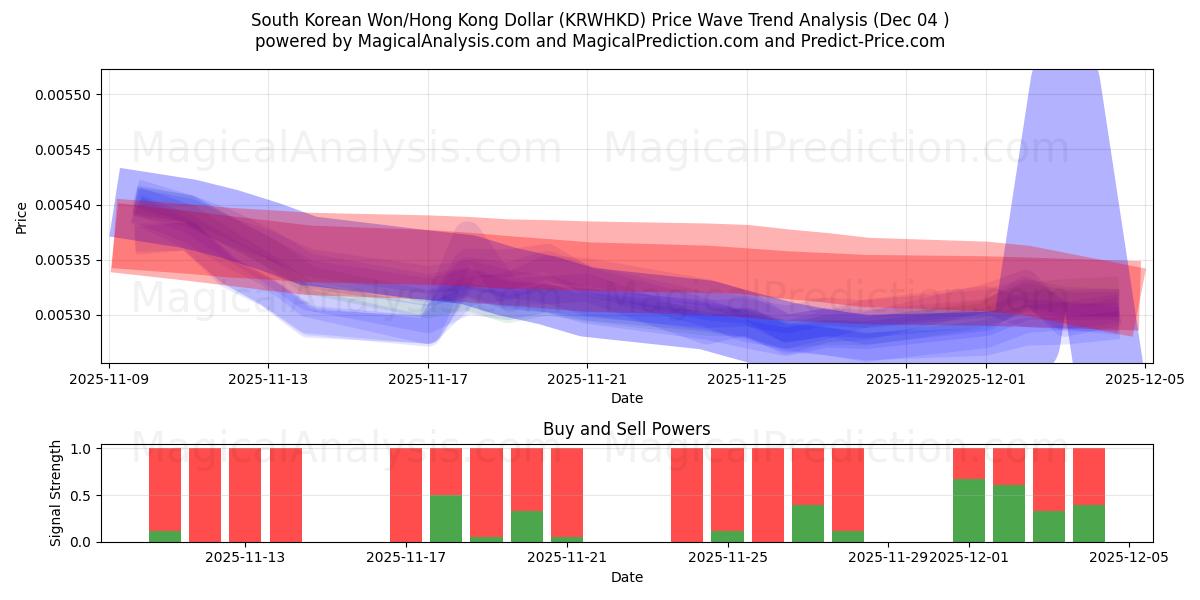  وون کره جنوبی/دلار هنگ کنگ (KRWHKD) Support and Resistance area (03 Dec) 