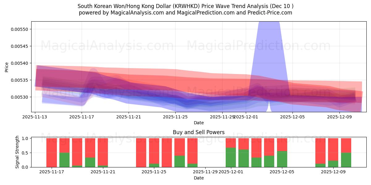  Güney Kore Wonu/Hong Kong Doları (KRWHKD) Support and Resistance area (09 Dec) 