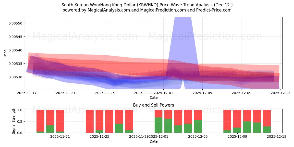 Südkoreanischer Won/Hongkong-Dollar (KRWHKD) Support and Resistance area (11 Dec) 