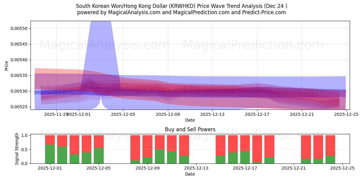  Sørkoreansk Won/Hong Kong Dollar (KRWHKD) Support and Resistance area (23 Dec) 