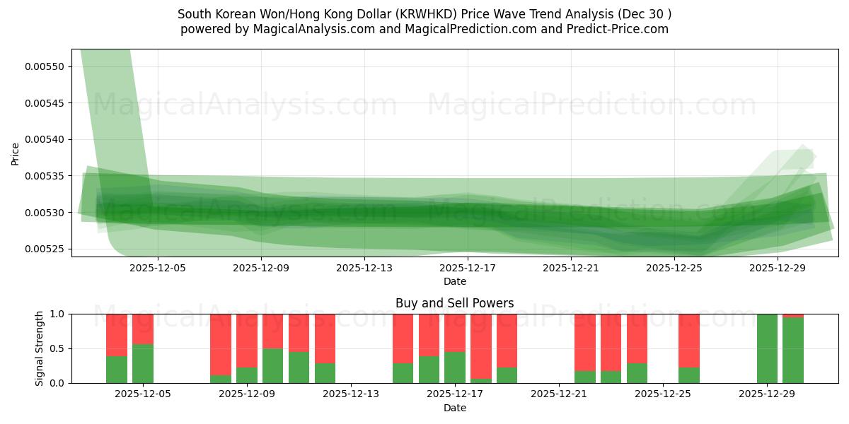  Zuid-Koreaanse won/Hongkongdollar (KRWHKD) Support and Resistance area (29 Dec) 