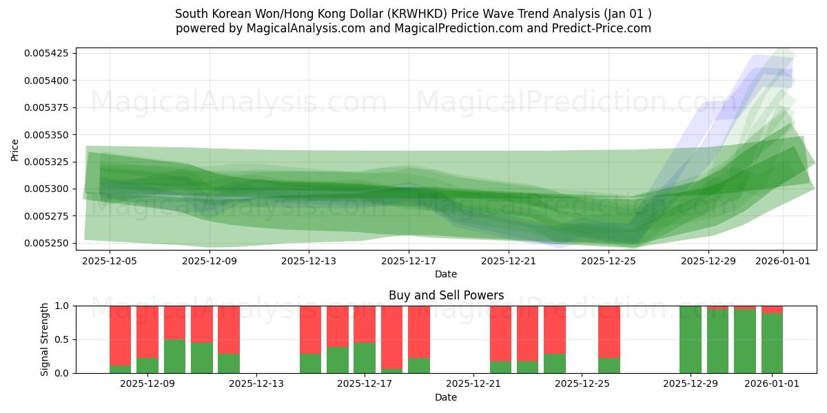  Sydkoreanska won/Hongkong dollar (KRWHKD) Support and Resistance area (31 Dec) 