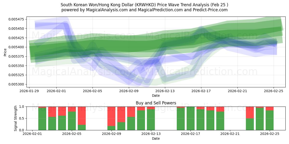  Sydkoreanska won/Hongkong dollar (KRWHKD) Support and Resistance area (24 Feb) 