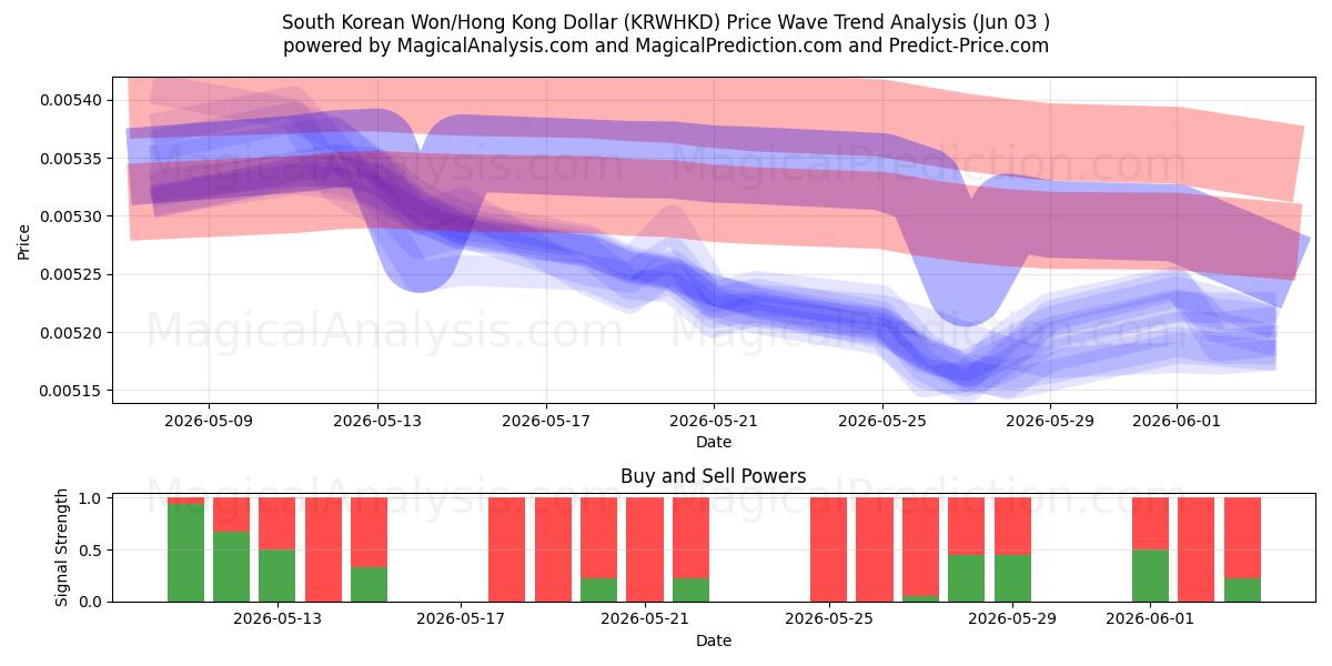  Won surcoreano/Dólar de Hong Kong (KRWHKD) Support and Resistance area (01 Jun) 