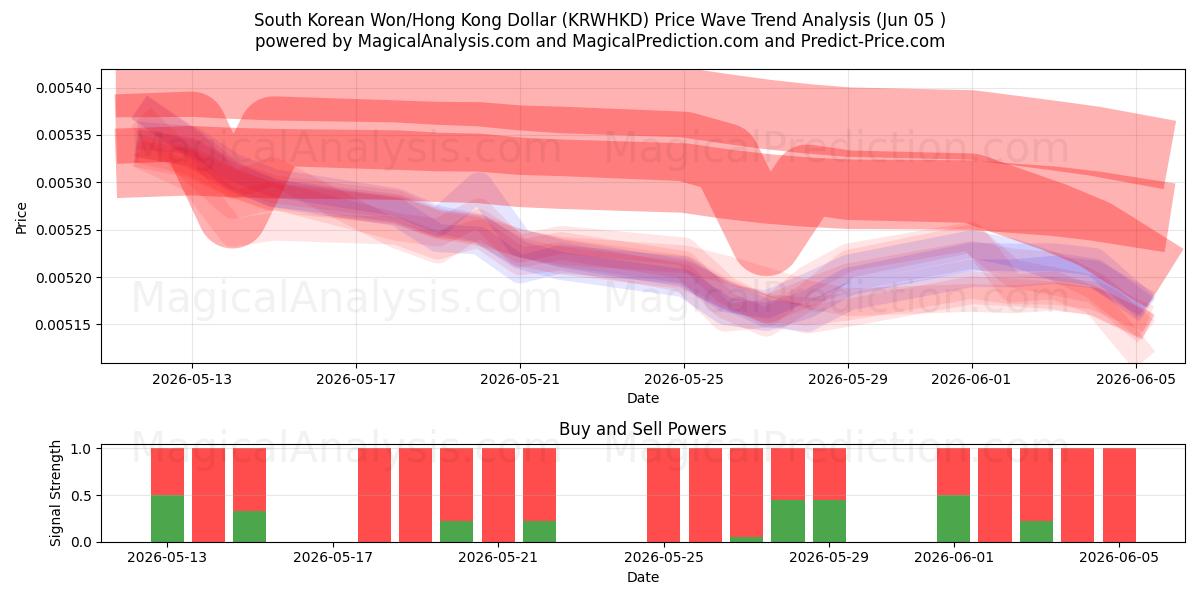  한국 원/홍콩 달러 (KRWHKD) Support and Resistance area (03 Jun) 