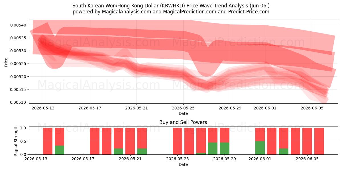  Etelä-Korean won/Hongkongin dollari (KRWHKD) Support and Resistance area (04 Jun) 