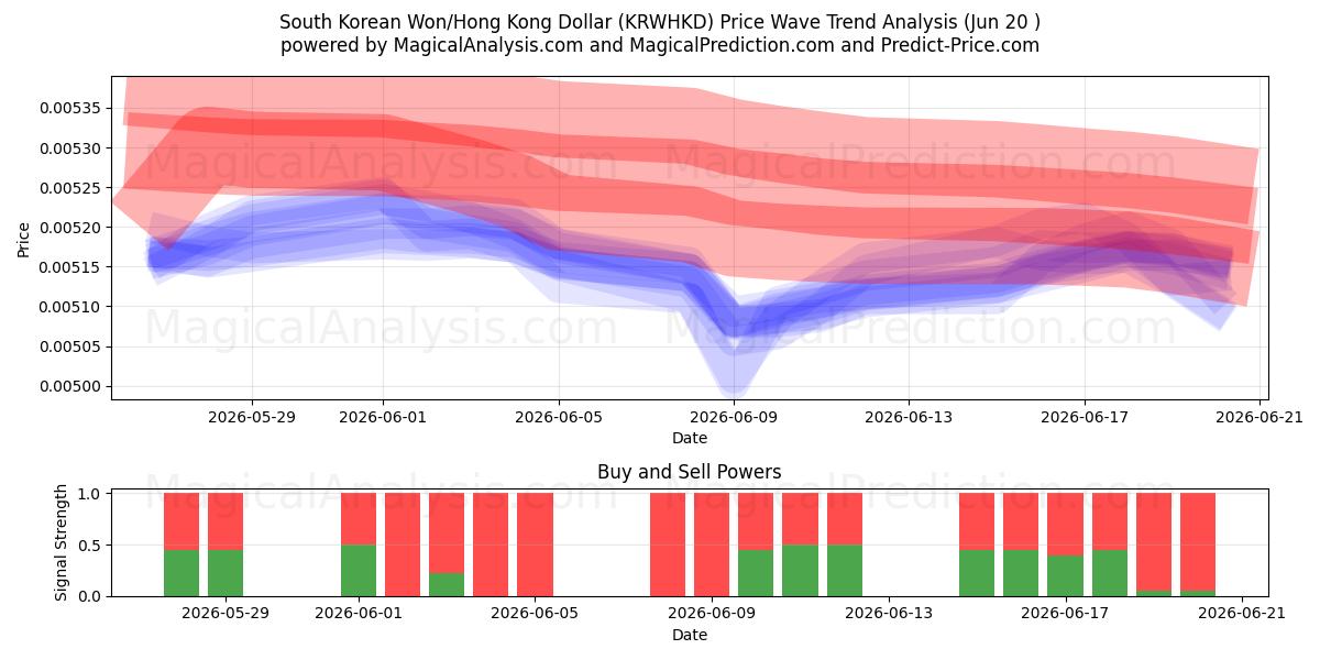  韩元/港元 (KRWHKD) Support and Resistance area (18 Jun) 