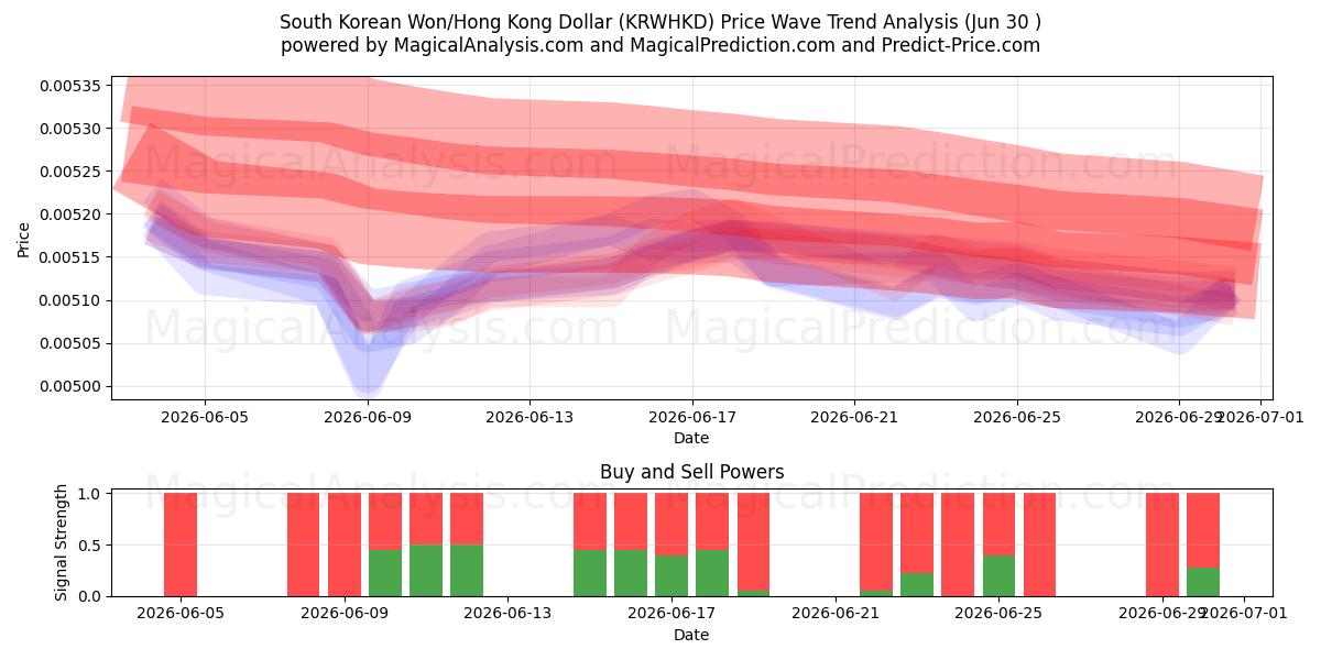  Won sudcoreano/Dollaro di Hong Kong (KRWHKD) Support and Resistance area (29 Jun) 