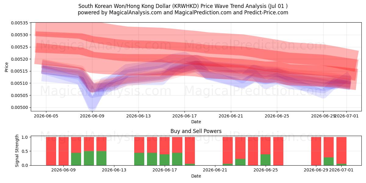  Won sudcoreano/Dollaro di Hong Kong (KRWHKD) Support and Resistance area (30 Jun) 