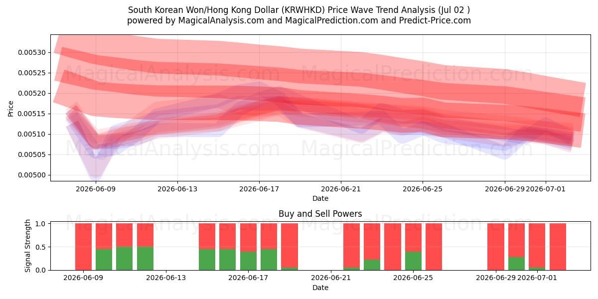  Won sud-coréen/Dollar de Hong Kong (KRWHKD) Support and Resistance area (01 Jul) 