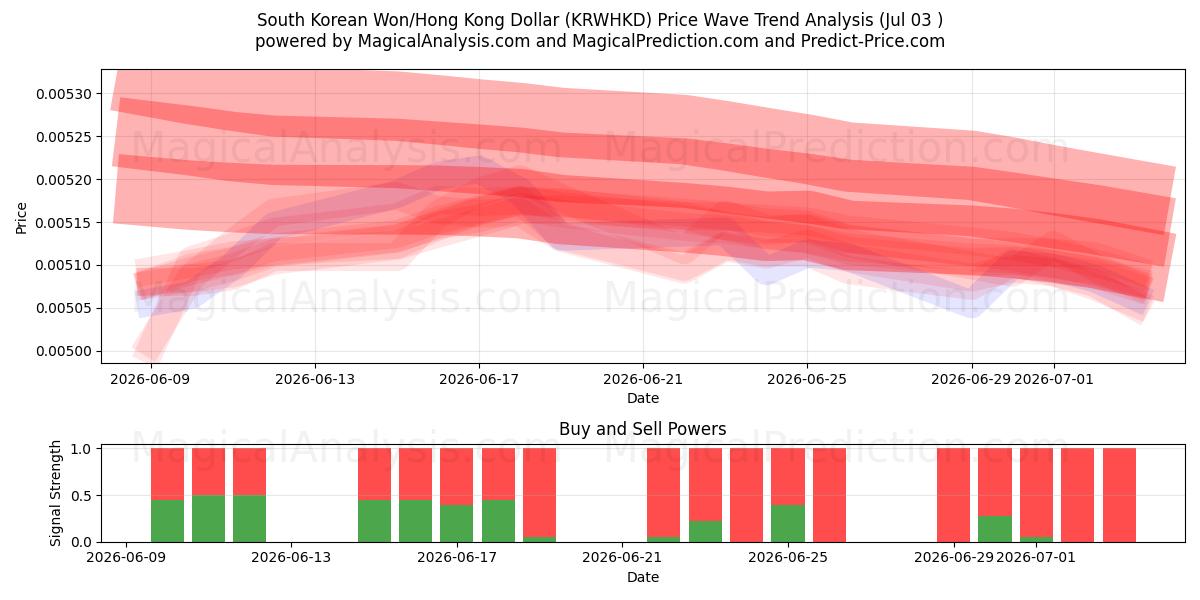  وون كوريا الجنوبية/دولار هونج كونج (KRWHKD) Support and Resistance area (02 Jul) 