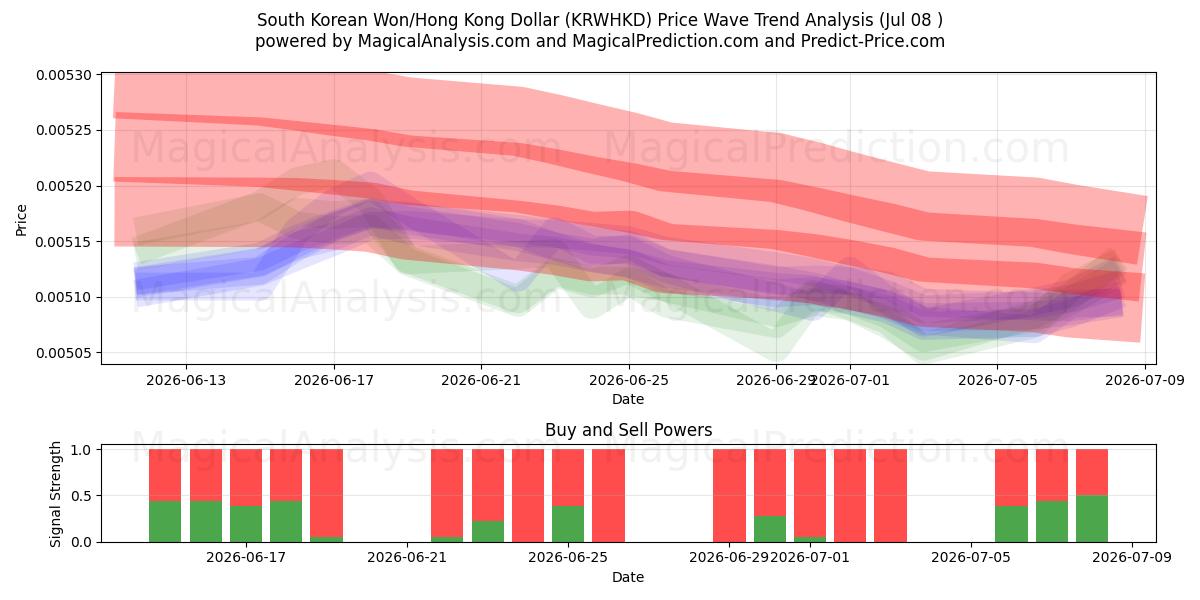  Won sul-coreano/dólar de Hong Kong (KRWHKD) Support and Resistance area (07 Jul) 