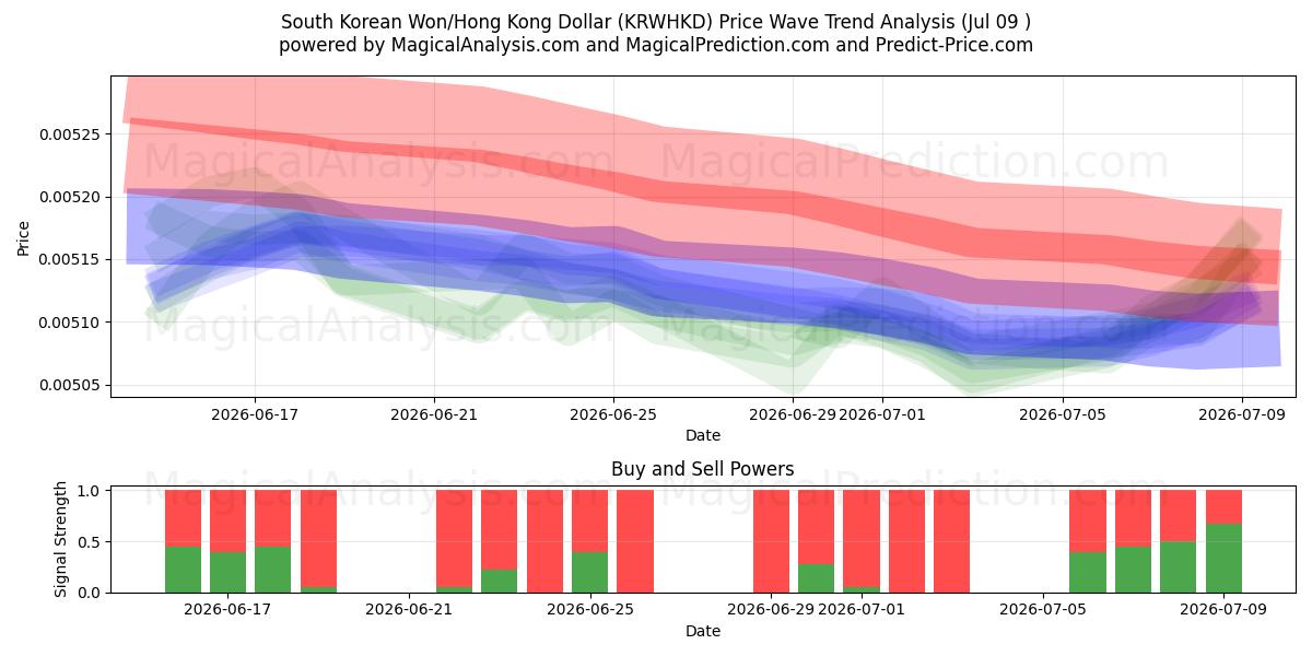  Sydkoreanska won/Hongkong dollar (KRWHKD) Support and Resistance area (08 Jul) 