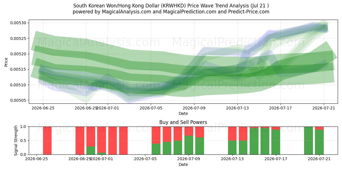  Won sudcoreano/Dollaro di Hong Kong (KRWHKD) Support and Resistance area (20 Jul) 