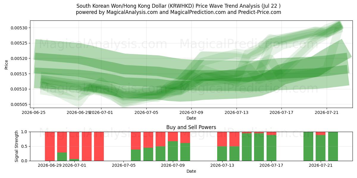  Sørkoreansk Won/Hong Kong Dollar (KRWHKD) Support and Resistance area (21 Jul) 