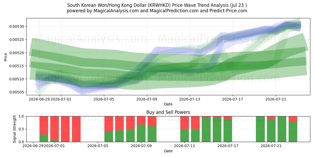  한국 원/홍콩 달러 (KRWHKD) Support and Resistance area (22 Jul) 