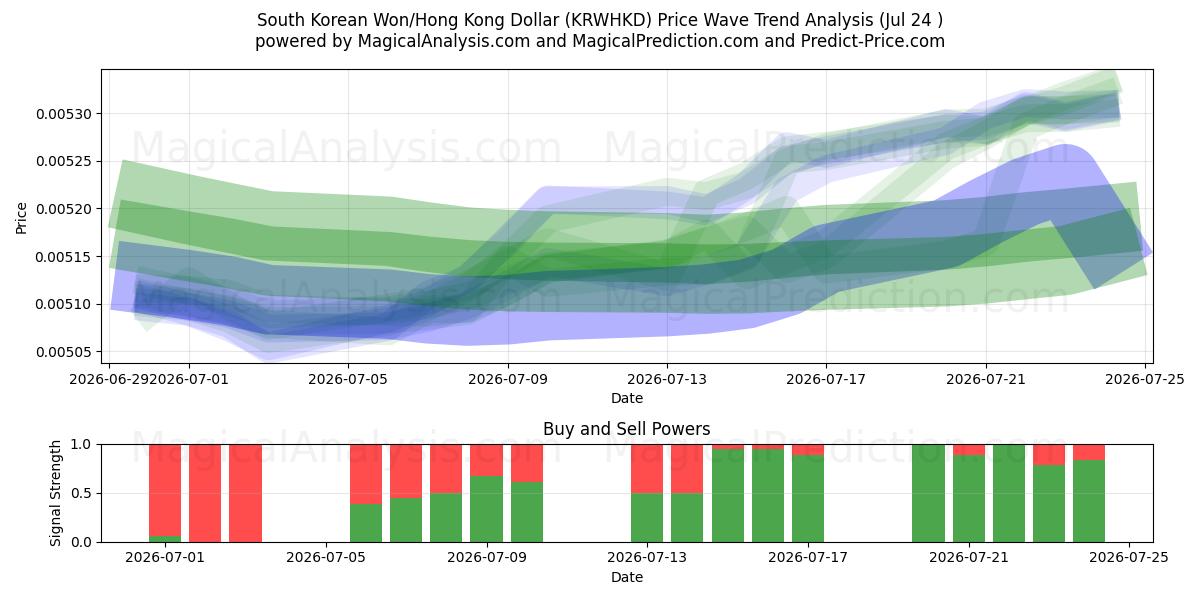  Sydkoreanske Won/Hong Kong Dollar (KRWHKD) Support and Resistance area (23 Jul) 