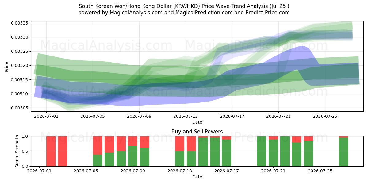  وون كوريا الجنوبية/دولار هونج كونج (KRWHKD) Support and Resistance area (24 Jul) 