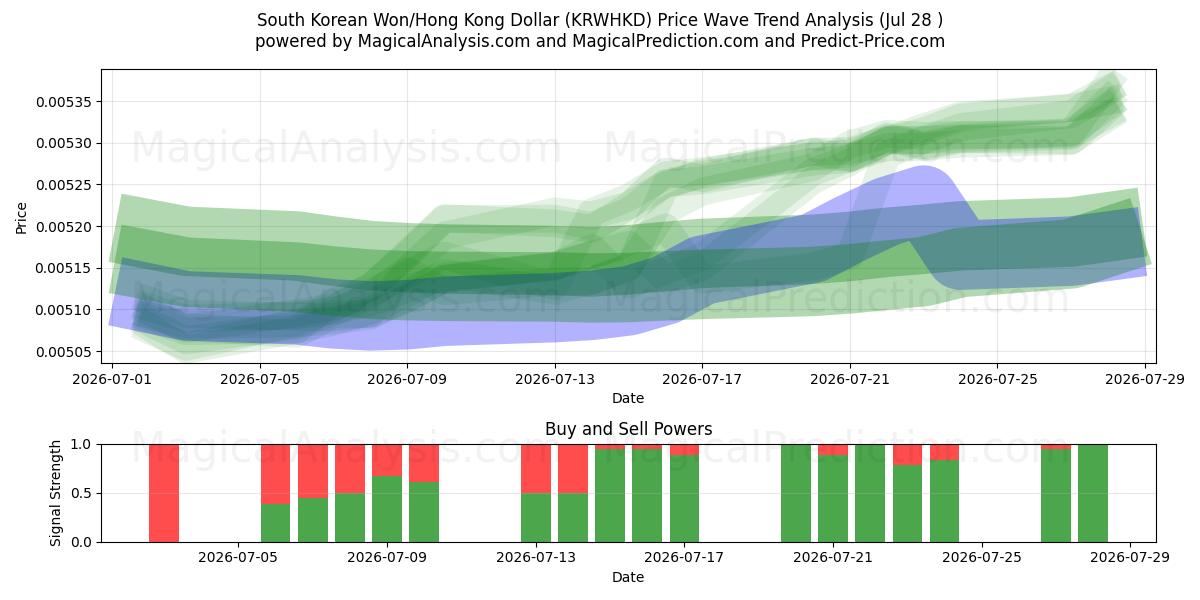  Won sul-coreano/dólar de Hong Kong (KRWHKD) Support and Resistance area (27 Jul) 
