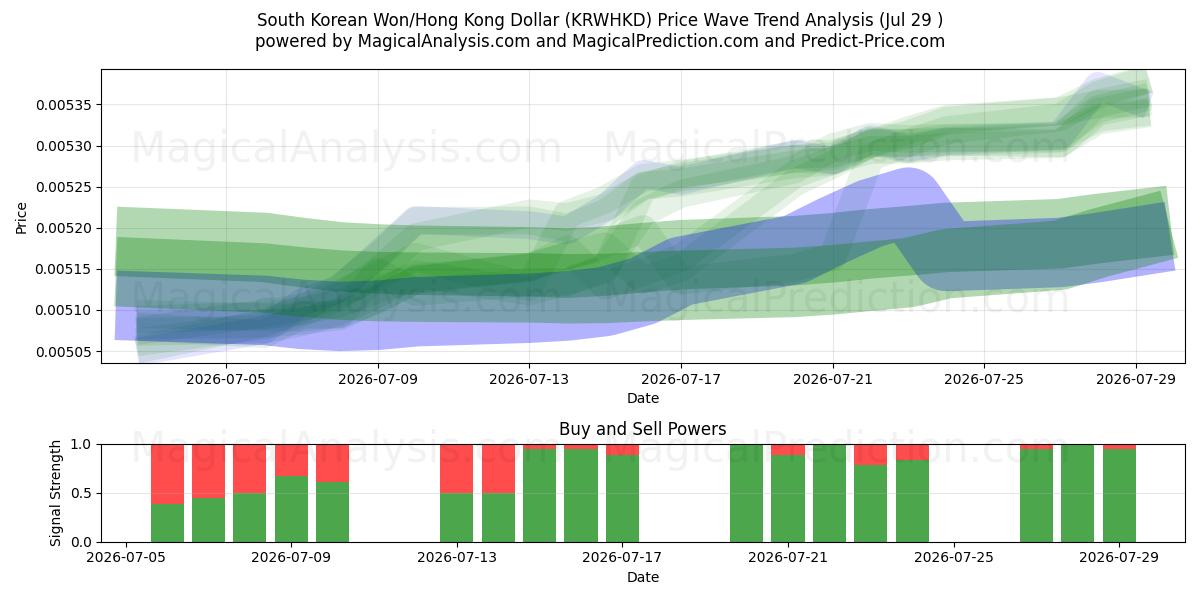  Sydkoreanska won/Hongkong dollar (KRWHKD) Support and Resistance area (28 Jul) 