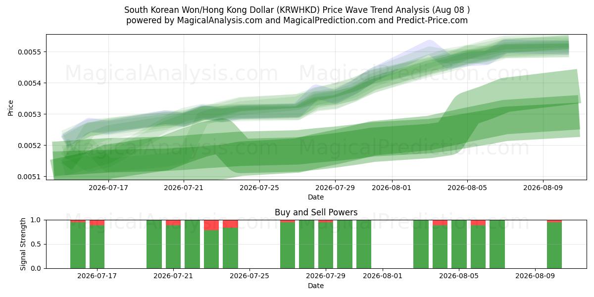  Won sudcoreano/Dollaro di Hong Kong (KRWHKD) Support and Resistance area (07 Aug) 