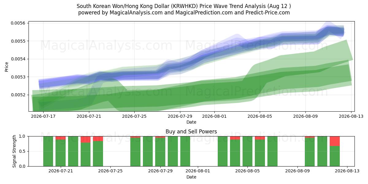  Zuid-Koreaanse won/Hongkongdollar (KRWHKD) Support and Resistance area (11 Aug) 
