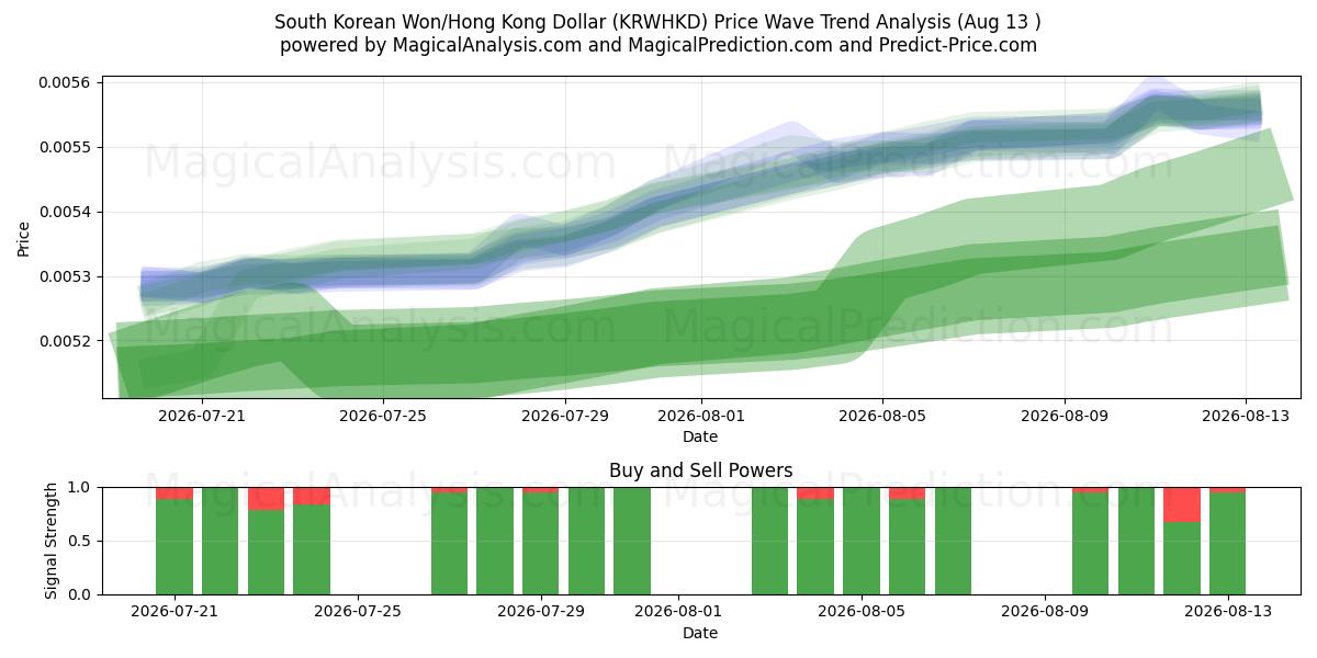  South Korean Won/Hong Kong Dollar (KRWHKD) Support and Resistance area (12 Aug) 