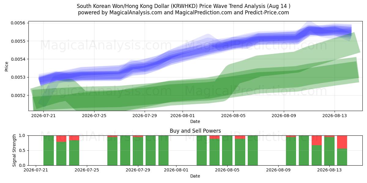  وون کره جنوبی/دلار هنگ کنگ (KRWHKD) Support and Resistance area (13 Aug) 