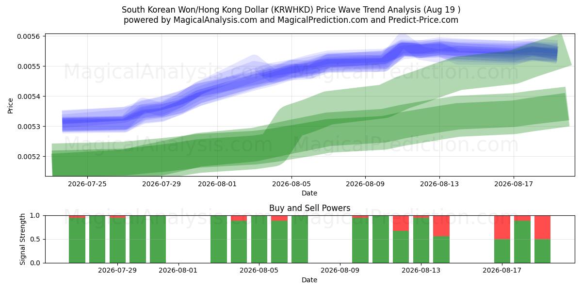  Won sul-coreano/dólar de Hong Kong (KRWHKD) Support and Resistance area (17 Aug) 