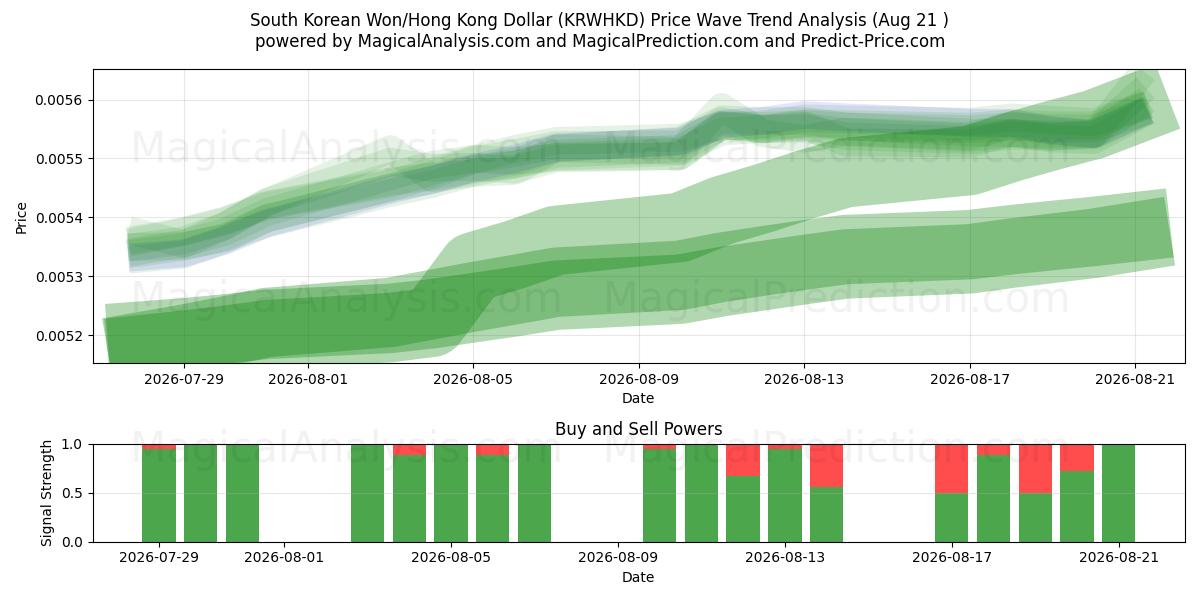  दक्षिण कोरियाई वॉन/हांगकांग डॉलर (KRWHKD) Support and Resistance area (19 Aug) 