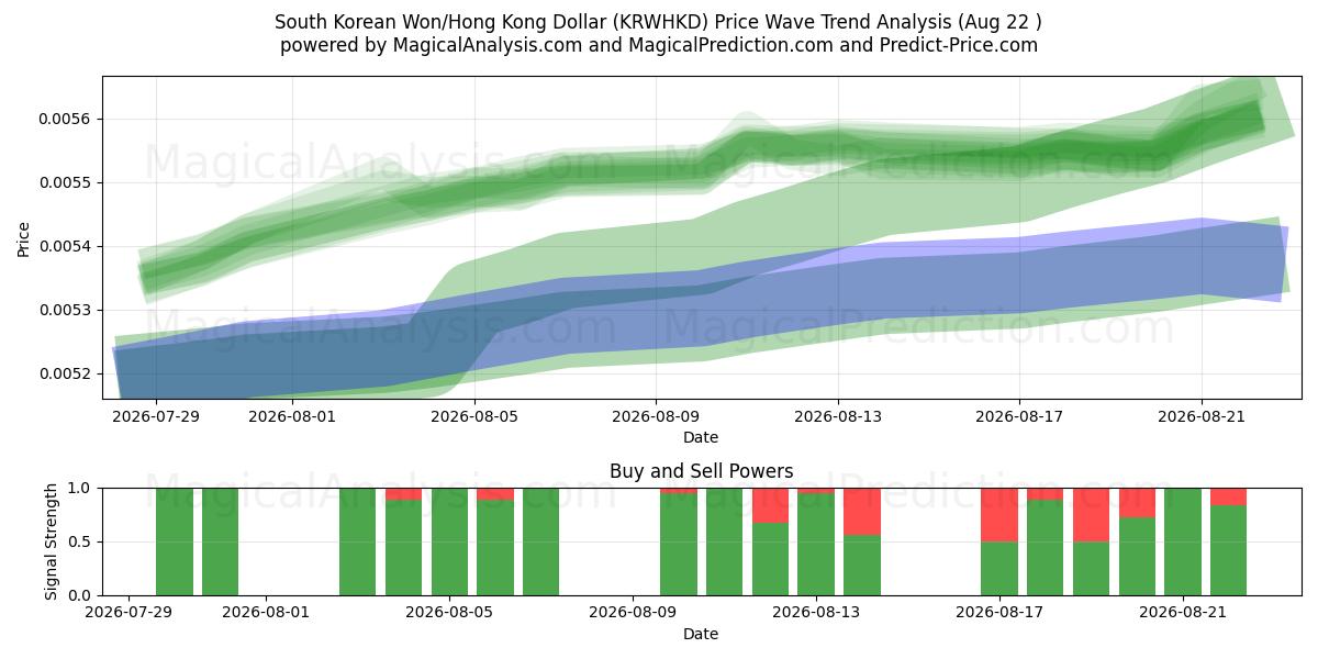  韩元/港元 (KRWHKD) Support and Resistance area (21 Aug) 