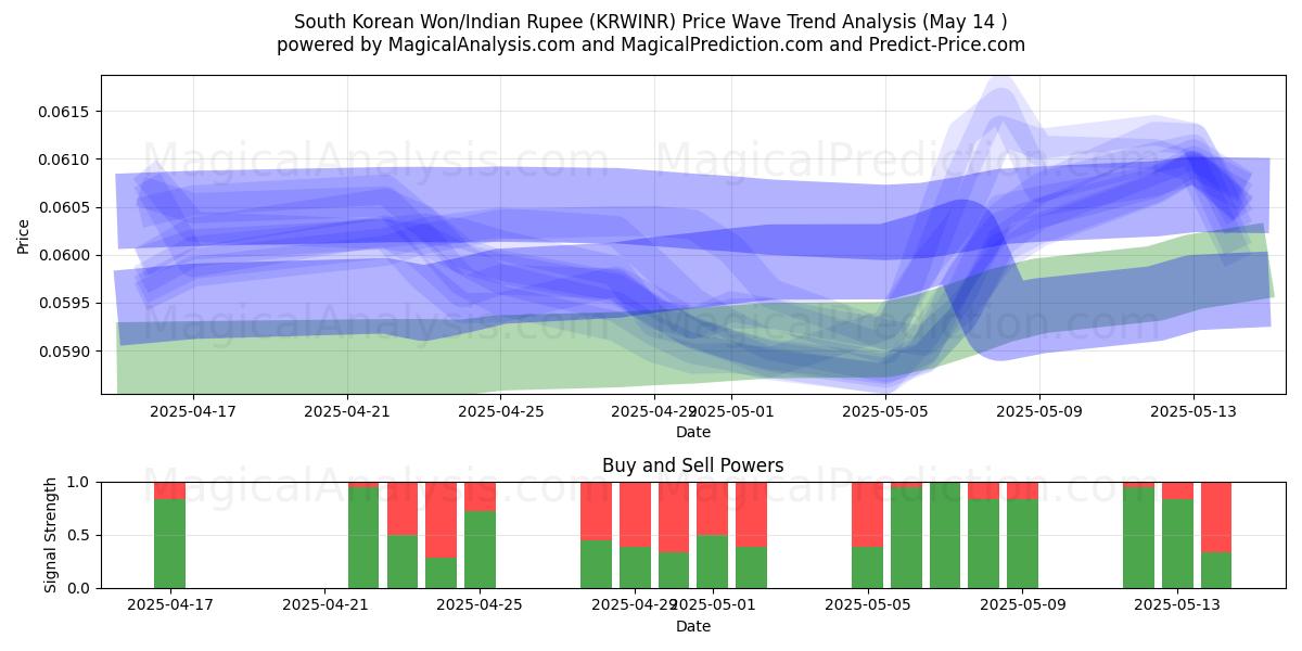  South Korean Won/Indian Rupee (KRWINR) Support and Resistance area (14 May) 